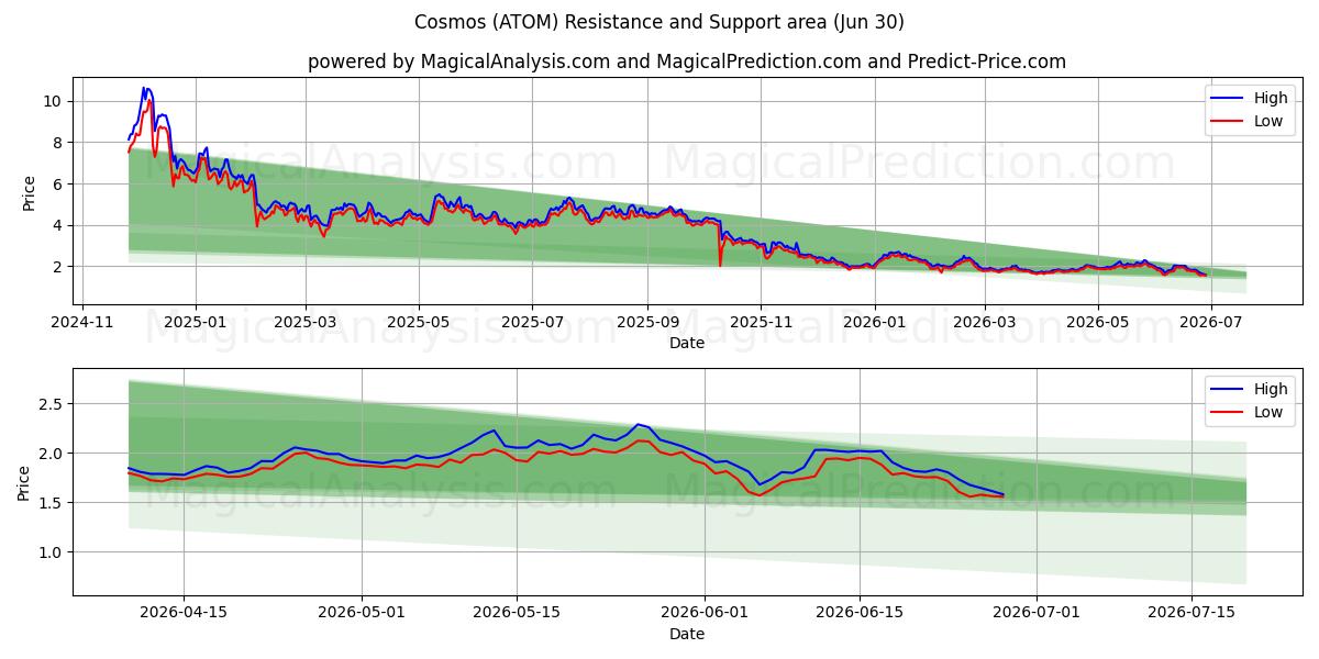  Cosmos (ATOM) Support and Resistance area (29 Jun) 