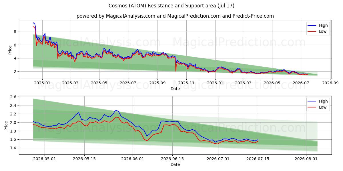  Kosmos (ATOM) Support and Resistance area (16 Jul) 