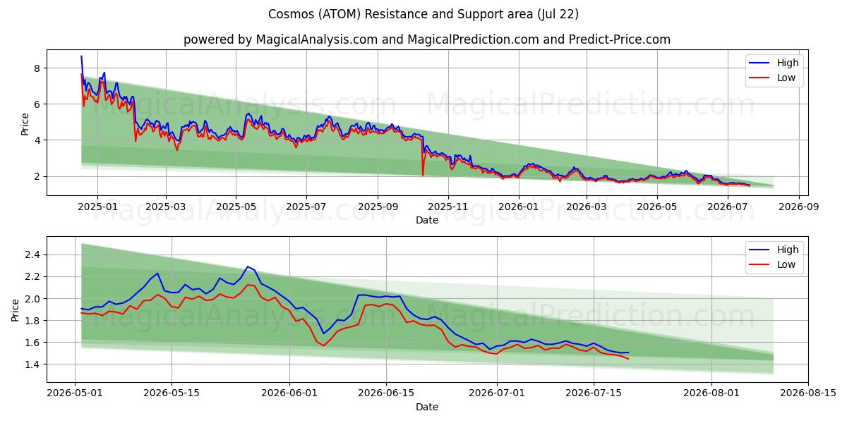  コスモス (ATOM) Support and Resistance area (21 Jul) 