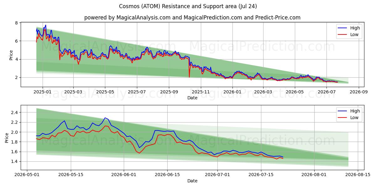  Evren (ATOM) Support and Resistance area (23 Jul) 