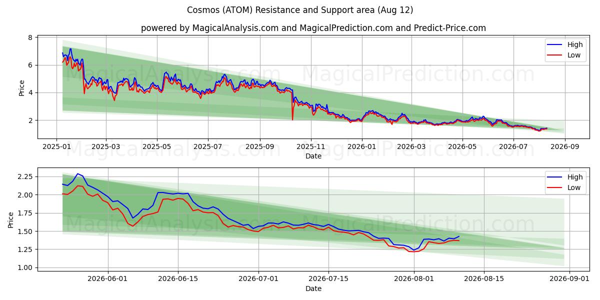  Kosmos (ATOM) Support and Resistance area (11 Aug) 