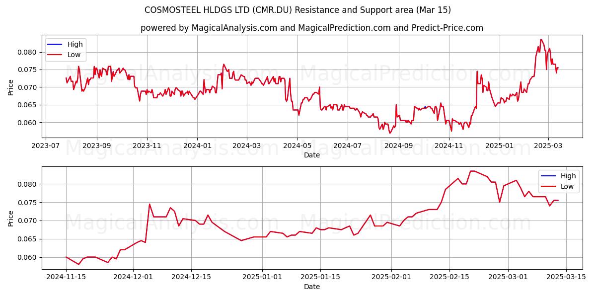  COSMOSTEEL HLDGS LTD (CMR.DU) Support and Resistance area (15 Mar) 