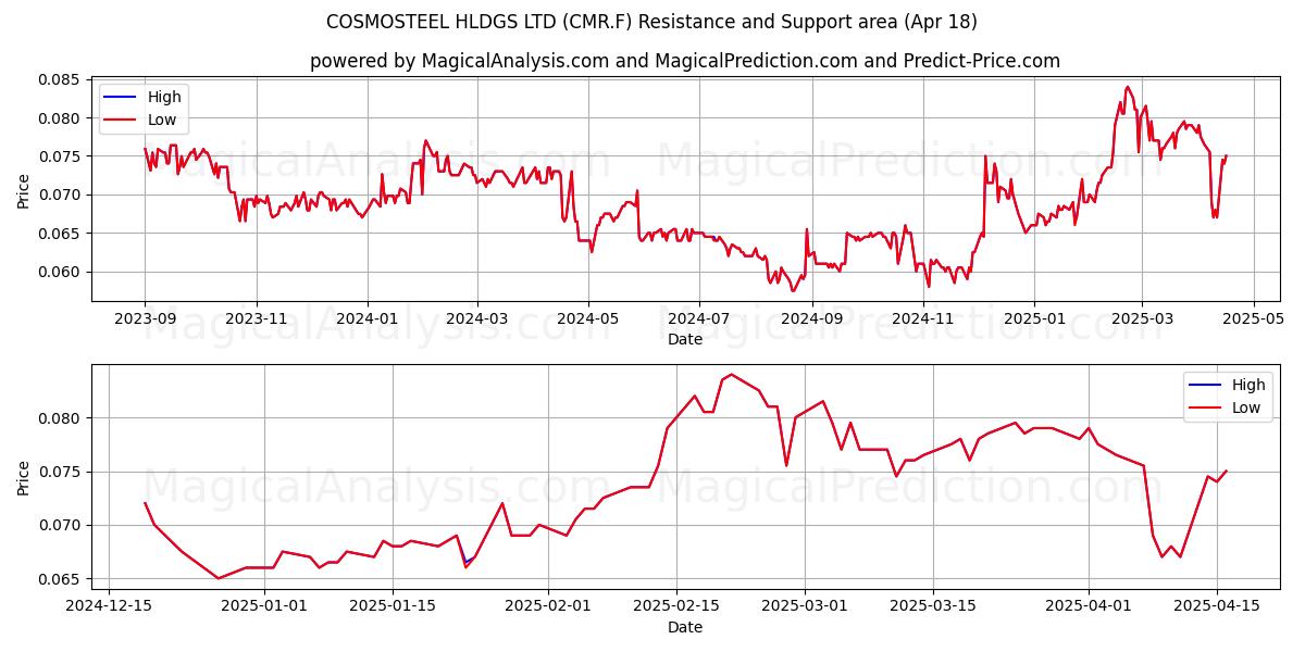  COSMOSTEEL HLDGS LTD (CMR.F) Support and Resistance area (18 Apr) 