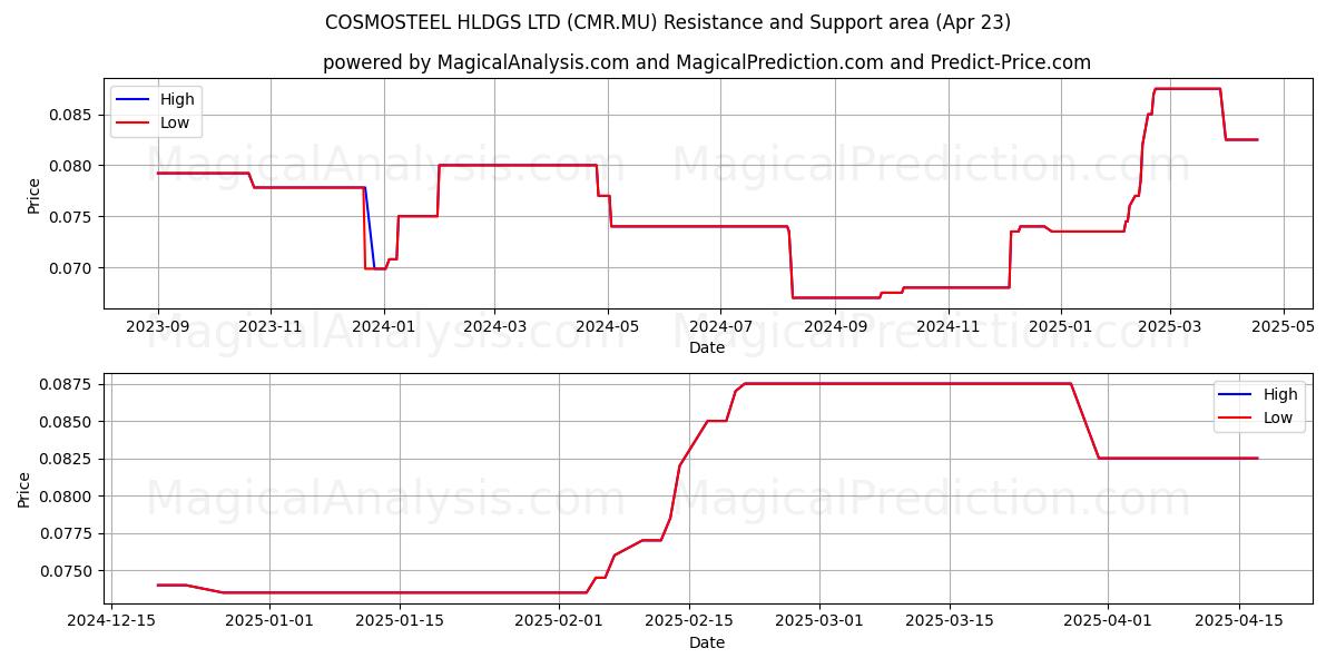  COSMOSTEEL HLDGS LTD (CMR.MU) Support and Resistance area (23 Apr) 