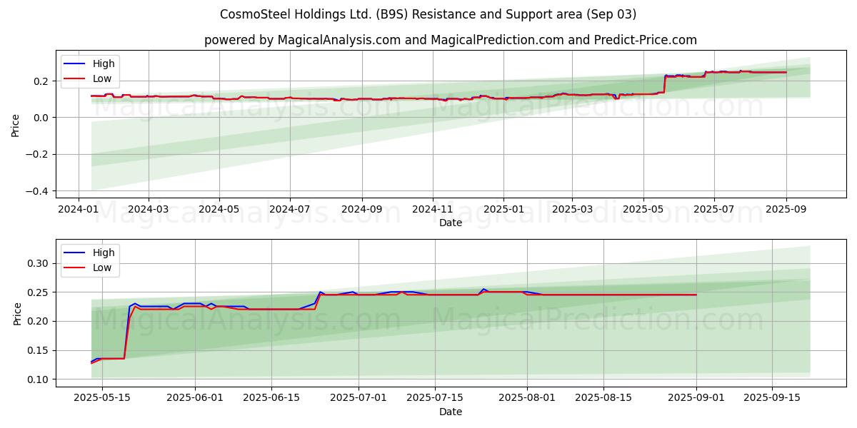  CosmoSteel Holdings Ltd. (B9S) Support and Resistance area (02 Sep) 