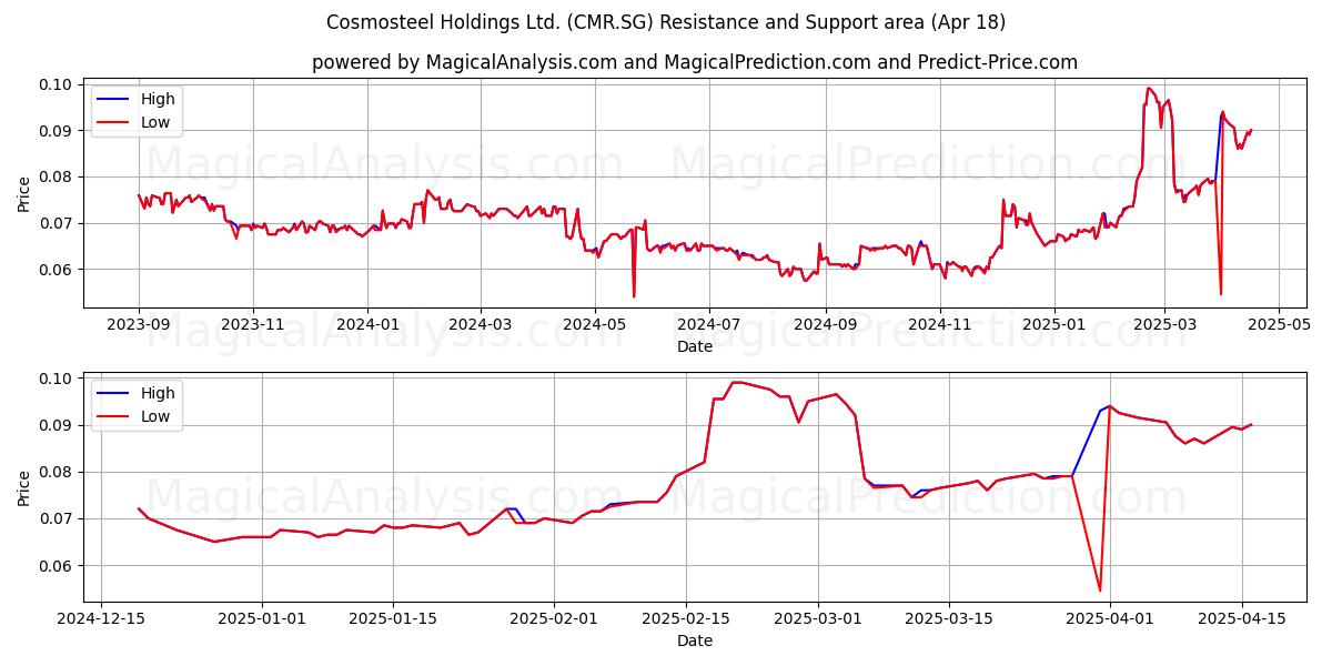  Cosmosteel Holdings Ltd. (CMR.SG) Support and Resistance area (18 Apr) 