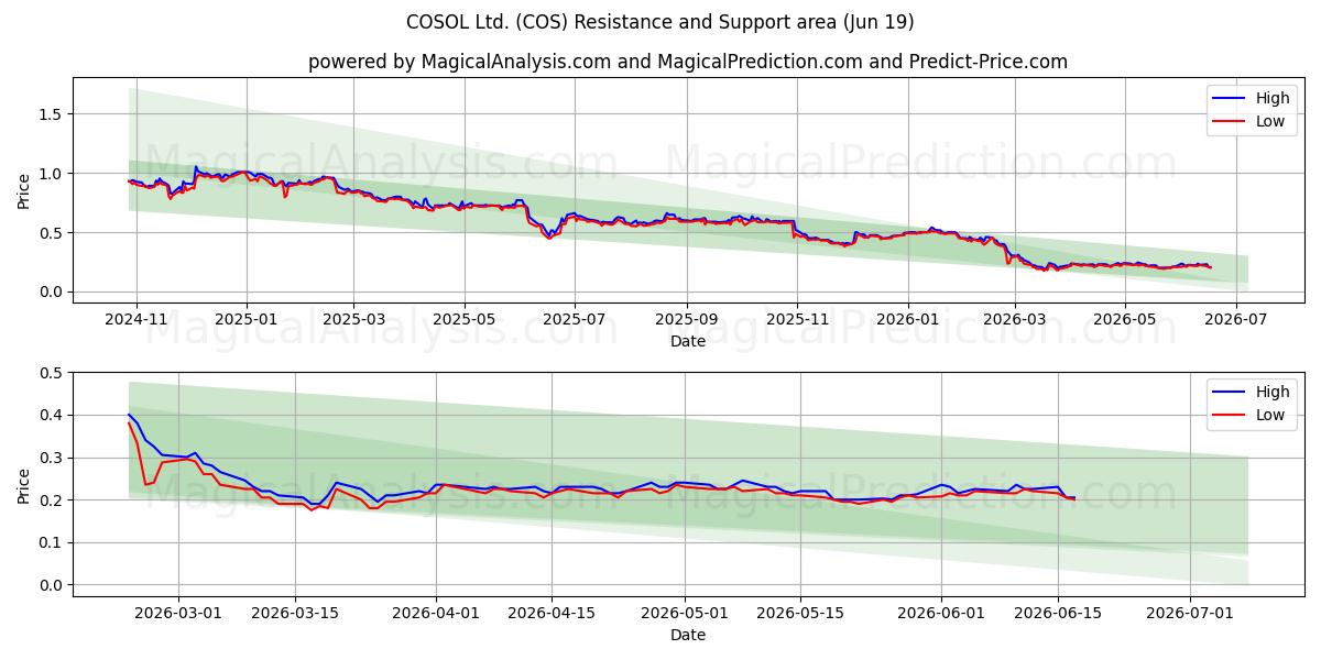  COSOL Ltd. (COS) Support and Resistance area (18 Jun) 