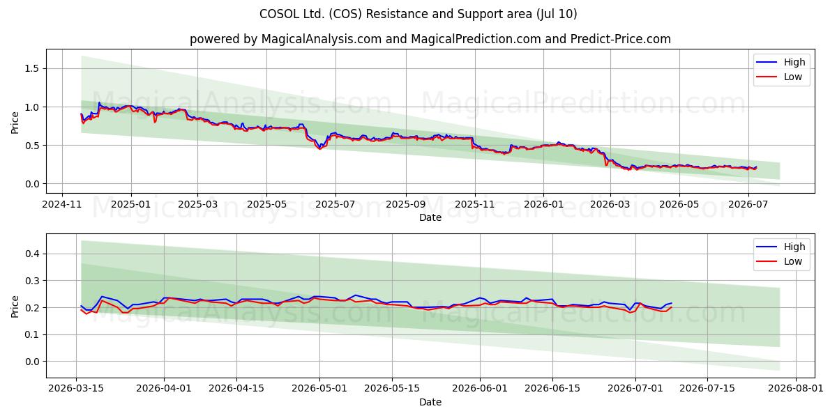  COSOL Ltd. (COS) Support and Resistance area (09 Jul) 