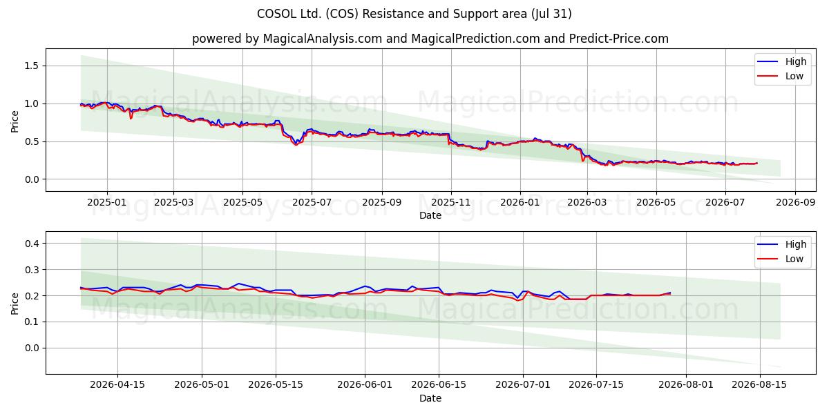  COSOL Ltd. (COS) Support and Resistance area (30 Jul) 