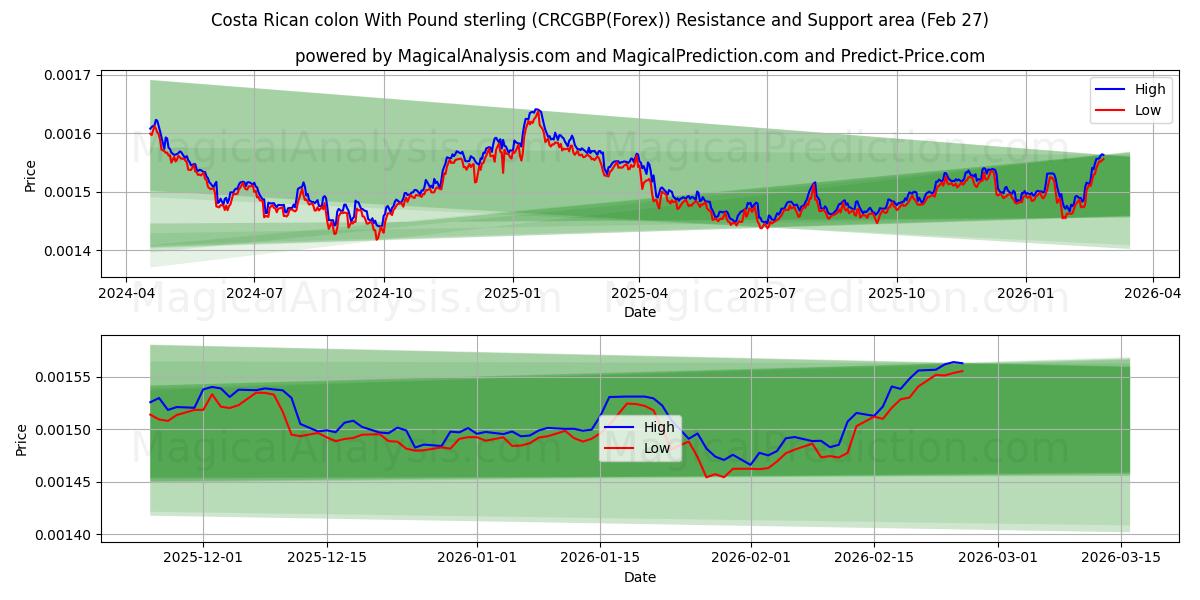 Kosta Rika kolonu İngiliz sterlini ile (CRCGBP(Forex)) Support and Resistance area (26 Feb) 