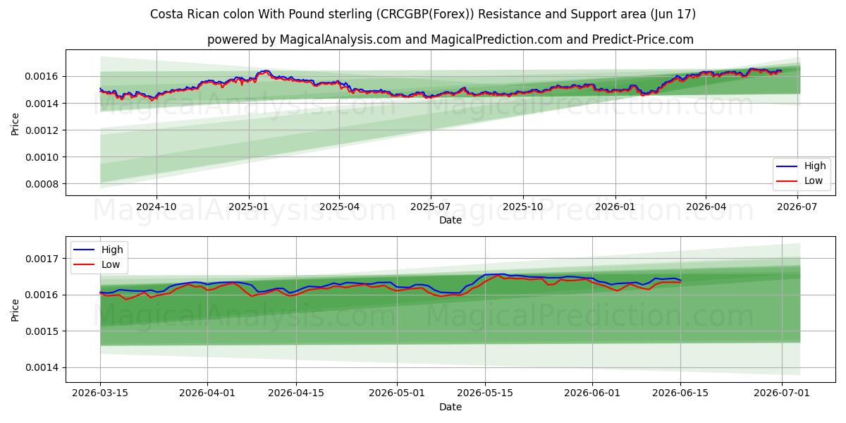 Костариканский колон с фунтом стерлингов (CRCGBP(Forex)) Support and Resistance area (16 Jun) 
