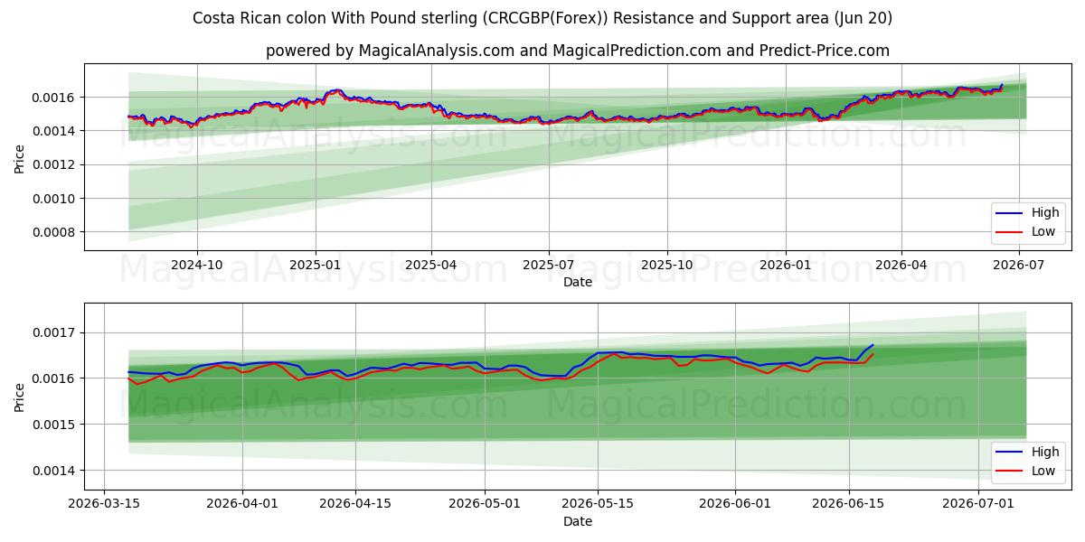  کولون کاستاریکا با پوند استرلینگ (CRCGBP(Forex)) Support and Resistance area (19 Jun) 