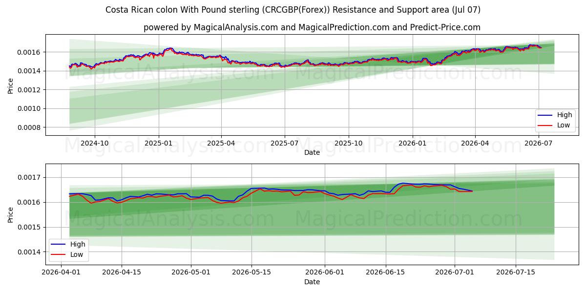  पाउंड स्टर्लिंग के साथ कोस्टा रिकन कोलन (CRCGBP(Forex)) Support and Resistance area (06 Jul) 