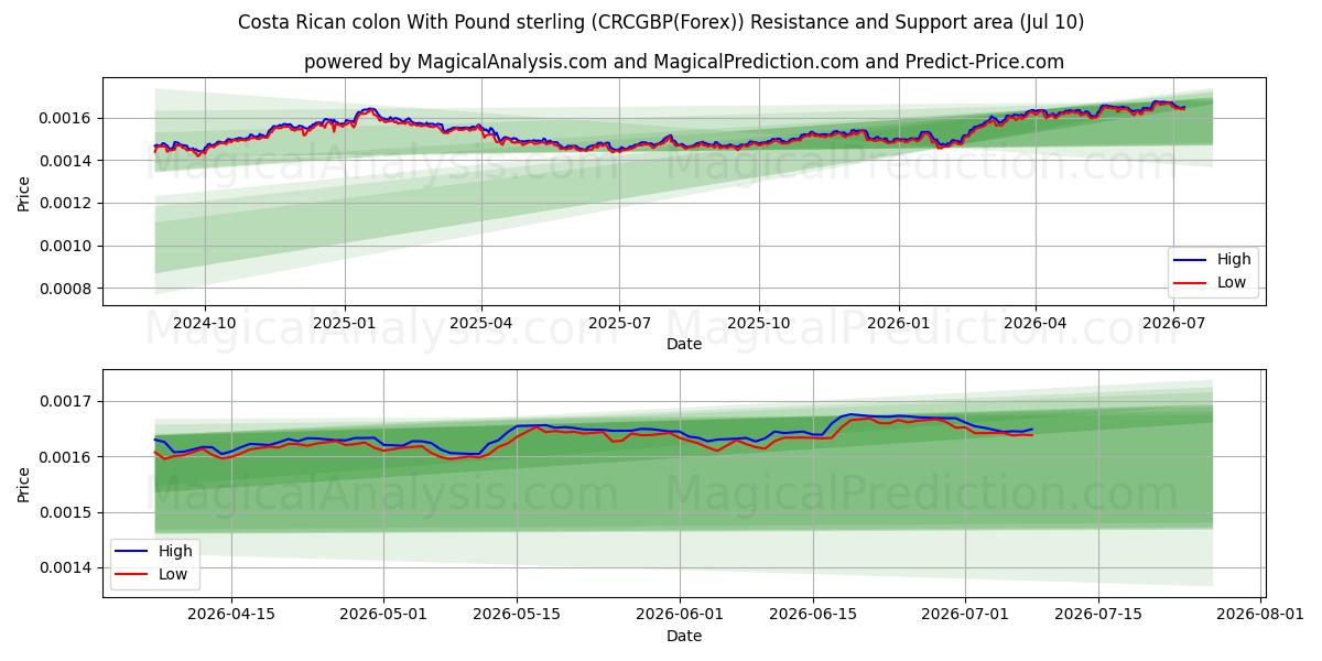  Costa Rican colon With Pound sterling (CRCGBP(Forex)) Support and Resistance area (09 Jul) 