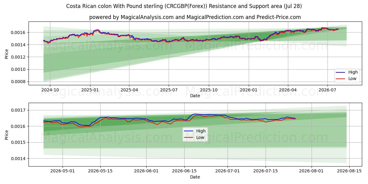  Costa Rican kaksoispiste Englannin punnan kanssa (CRCGBP(Forex)) Support and Resistance area (27 Jul) 