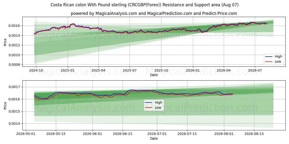  Costa Rican colon With Pound sterling (CRCGBP(Forex)) Support and Resistance area (06 Aug) 
