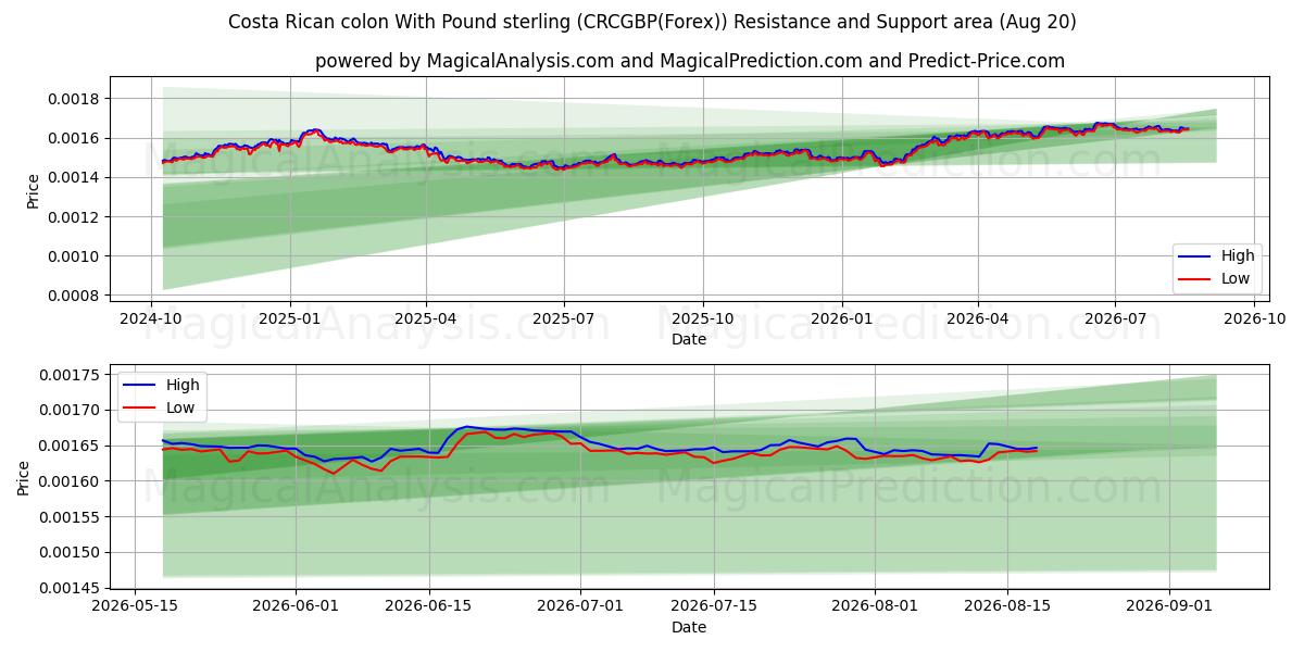  Colon costaricain avec livre sterling (CRCGBP(Forex)) Support and Resistance area (18 Aug) 