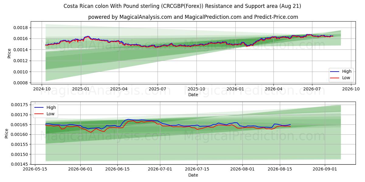  哥斯达黎加科朗 与 英镑 (CRCGBP(Forex)) Support and Resistance area (20 Aug) 