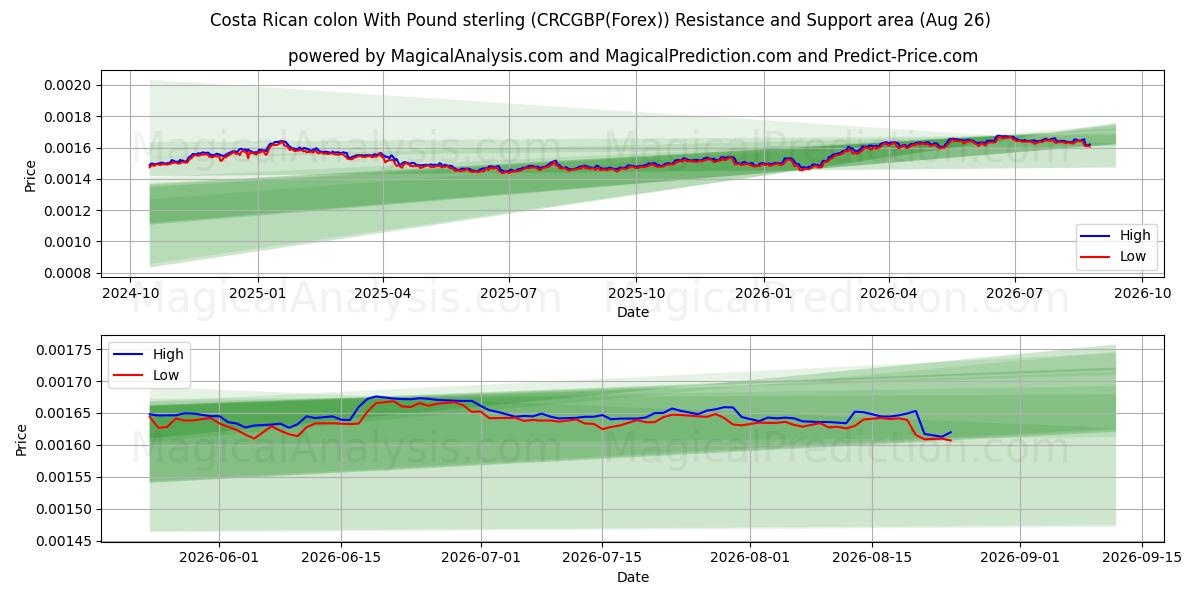  コスタリカのコロンと英ポンド (CRCGBP(Forex)) Support and Resistance area (25 Aug) 