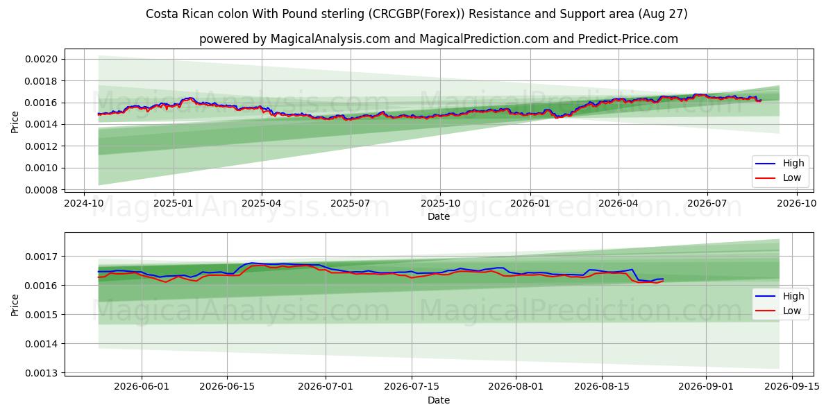  Costa Rica kolon med pund sterling (CRCGBP(Forex)) Support and Resistance area (26 Aug) 