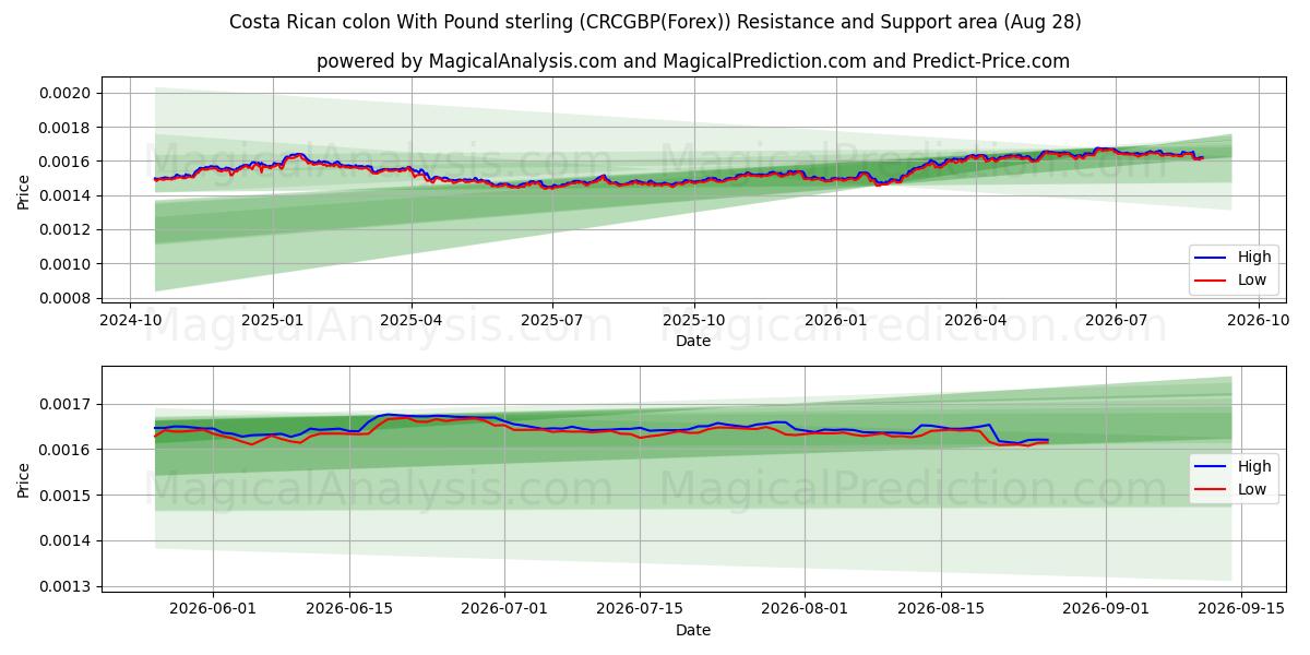  Costa Rican colon With Pound sterling (CRCGBP(Forex)) Support and Resistance area (27 Aug) 