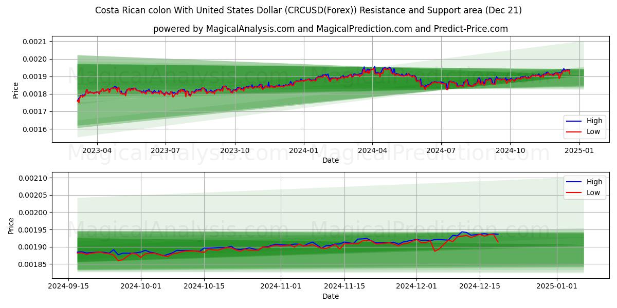  Colón costarricense Con Dólar estadounidense (CRCUSD(Forex)) Support and Resistance area (21 Dec) 