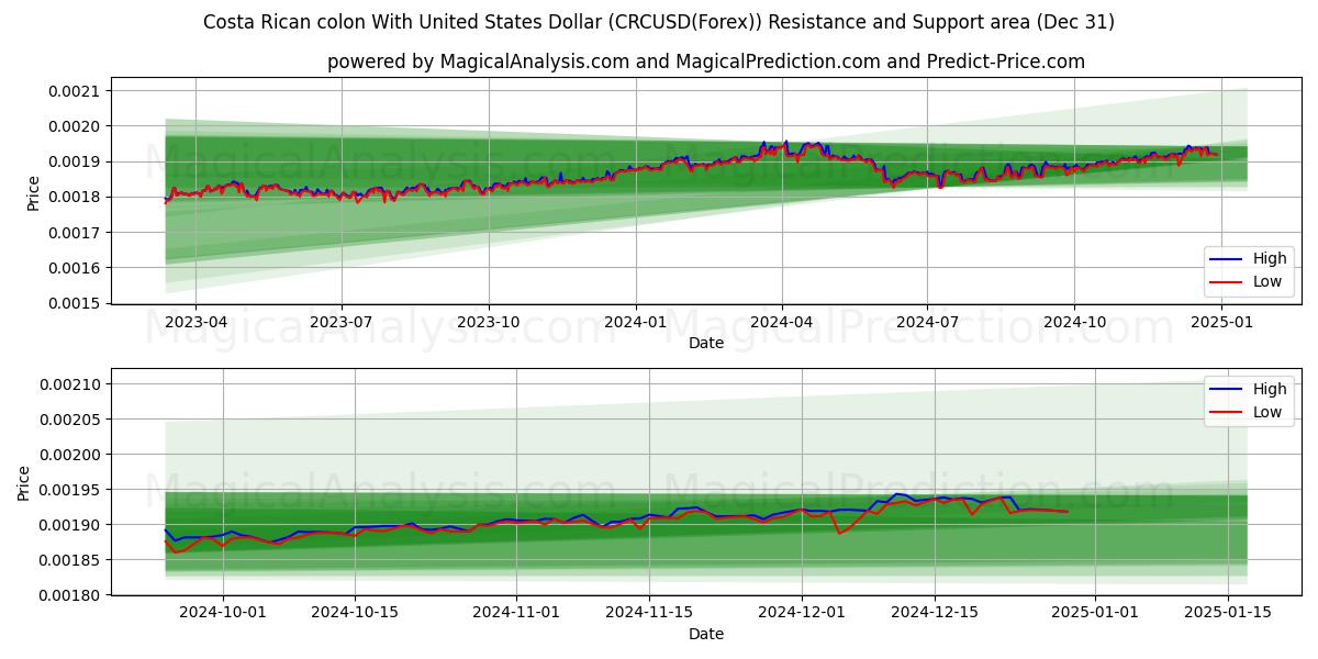  Costa Ricaanse colon met Amerikaanse dollar (CRCUSD(Forex)) Support and Resistance area (30 Dec) 