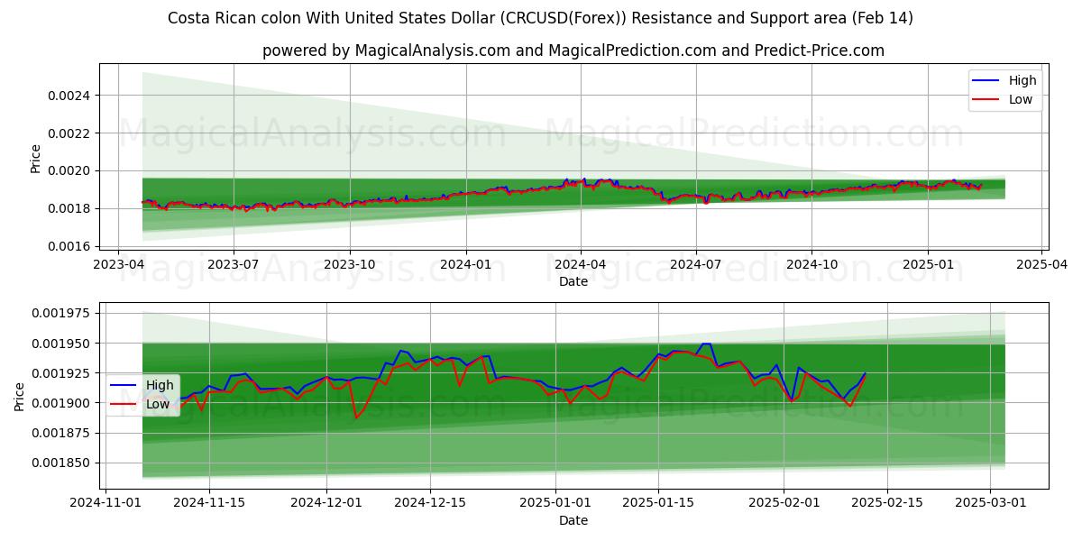  کولون کاستاریکا با دلار ایالات متحده (CRCUSD(Forex)) Support and Resistance area (04 Feb) 