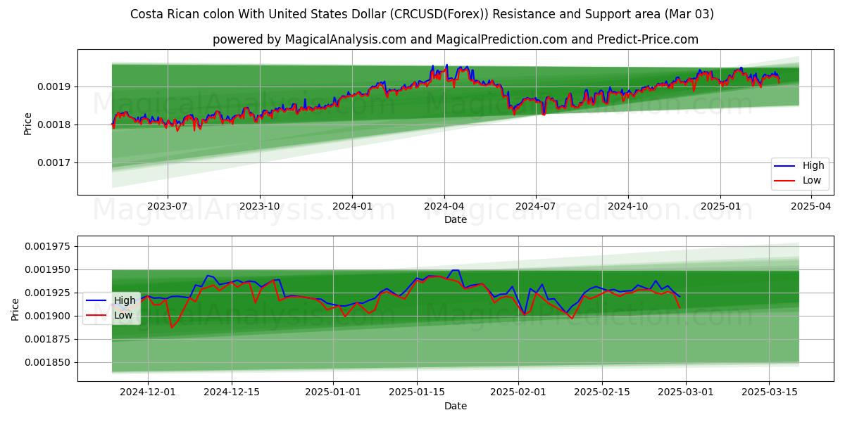  Costa Rica kolon med amerikanske dollar (CRCUSD(Forex)) Support and Resistance area (03 Mar) 