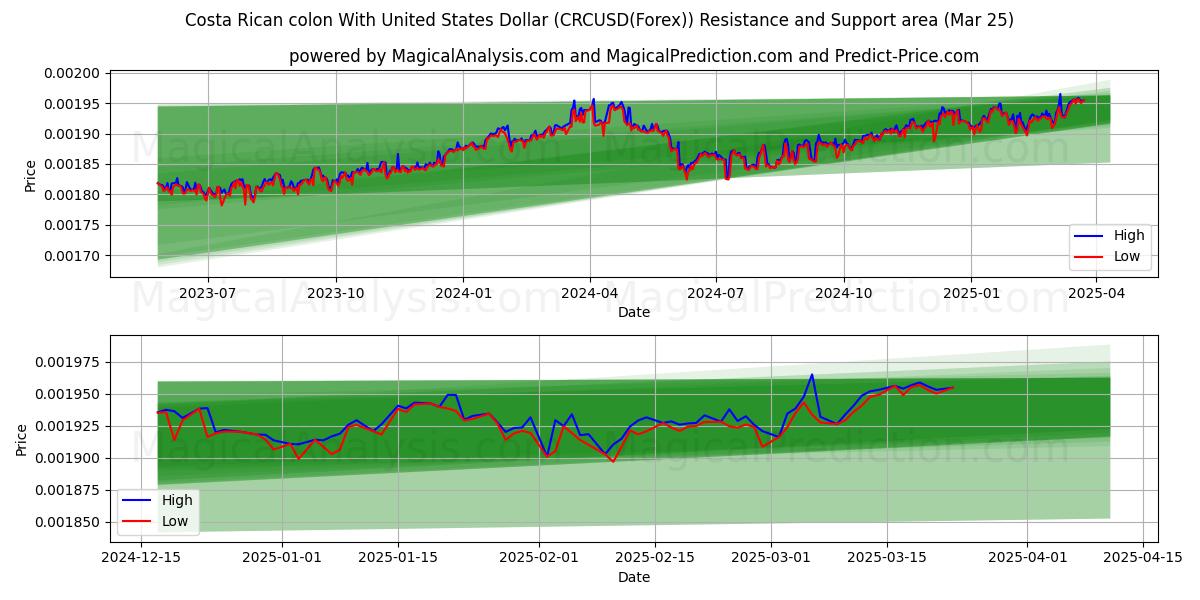 Costa Rican colon With United States Dollar (CRCUSD(Forex)) Support and Resistance area (21 Mar)