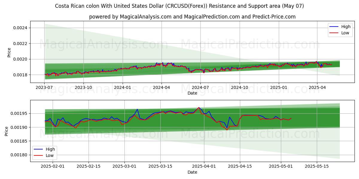  ABD Doları ile Kosta Rika kolonu (CRCUSD(Forex)) Support and Resistance area (06 May) 