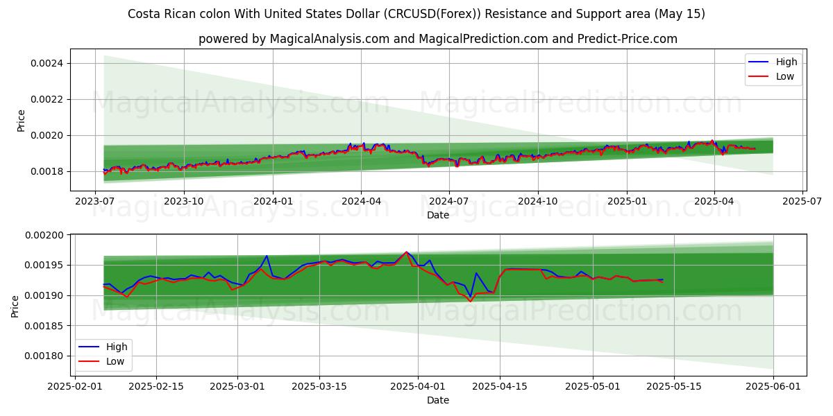  Costa Rican colon With United States Dollar (CRCUSD(Forex)) Support and Resistance area (15 May) 