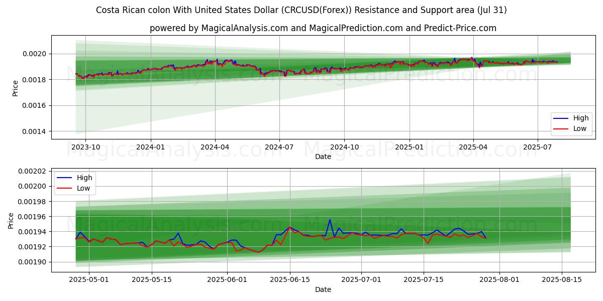  Costa Rican colon With United States Dollar (CRCUSD(Forex)) Support and Resistance area (29 Jul) 