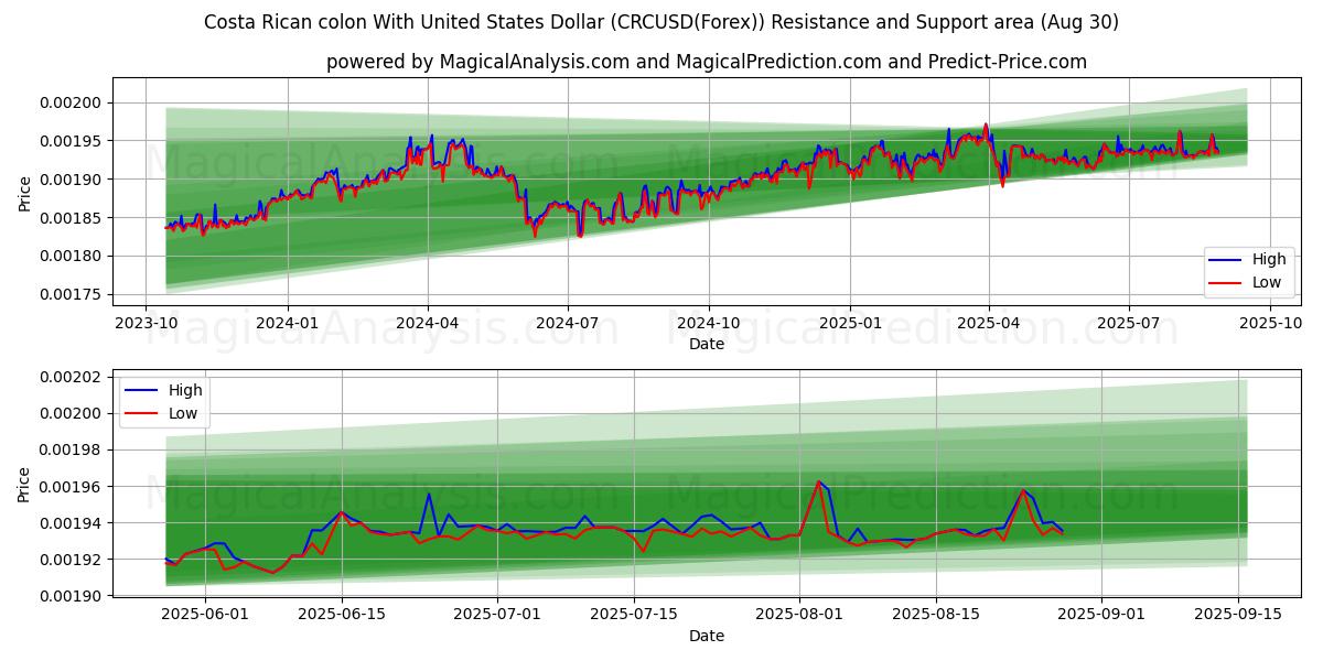  Costa Rica kolon med amerikanske dollar (CRCUSD(Forex)) Support and Resistance area (29 Aug) 