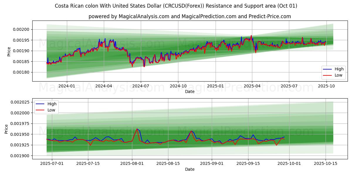  コスタリカのコロンと米ドル (CRCUSD(Forex)) Support and Resistance area (30 Sep) 