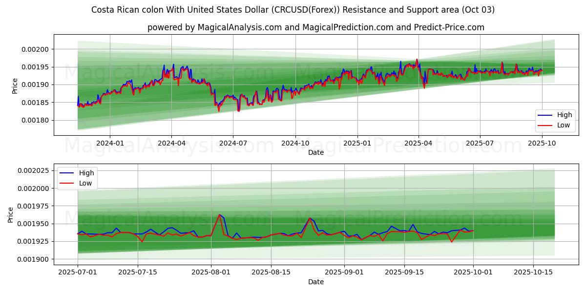 Colon costaricain avec dollar américain (CRCUSD(Forex)) Support and Resistance area (02 Oct) 