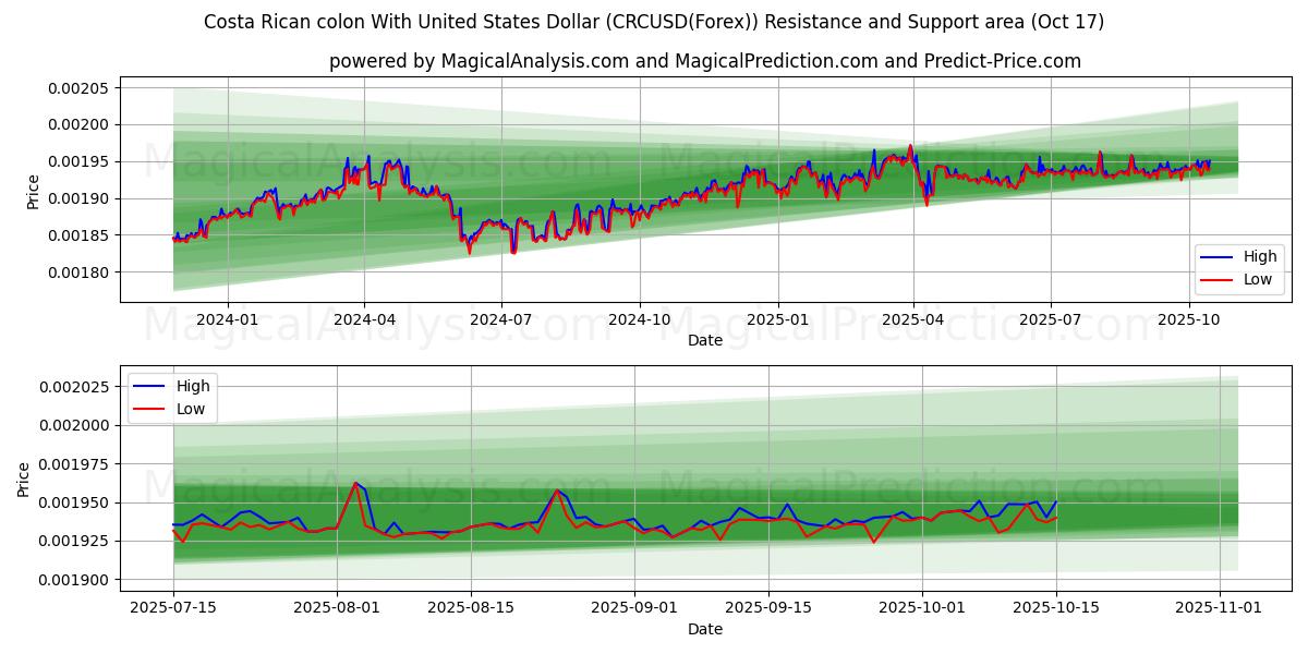  Costa Rica kolon med amerikanske dollar (CRCUSD(Forex)) Support and Resistance area (16 Oct) 