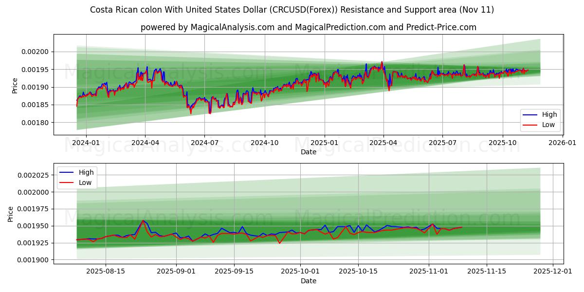  Costa Rica kolon med amerikanske dollar (CRCUSD(Forex)) Support and Resistance area (10 Nov) 
