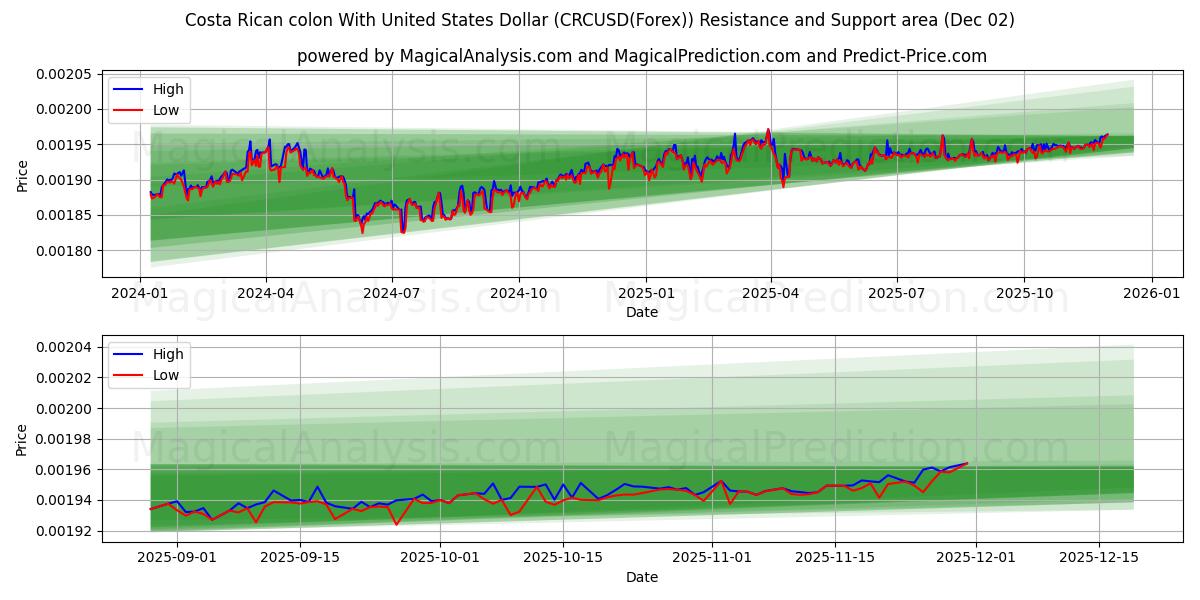  Colon da Costa Rica com dólar dos Estados Unidos (CRCUSD(Forex)) Support and Resistance area (01 Dec) 