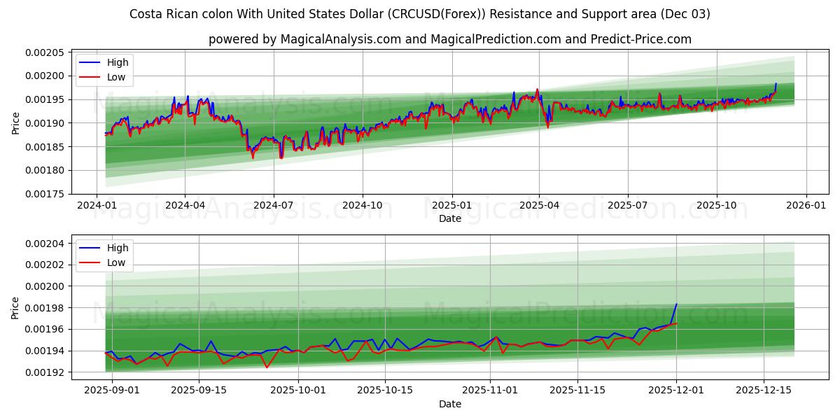 Costa Rica kolon med amerikanske dollar (CRCUSD(Forex)) Support and Resistance area (02 Dec) 