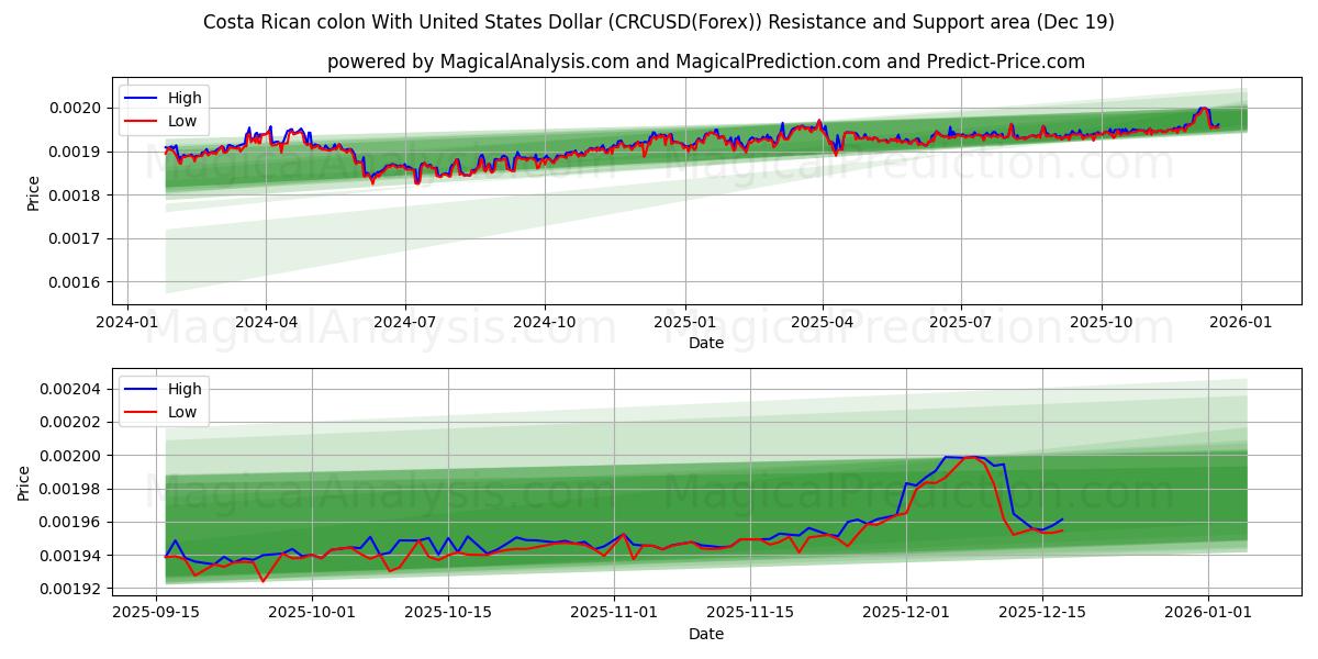  Costa Ricaanse colon met Amerikaanse dollar (CRCUSD(Forex)) Support and Resistance area (18 Dec) 