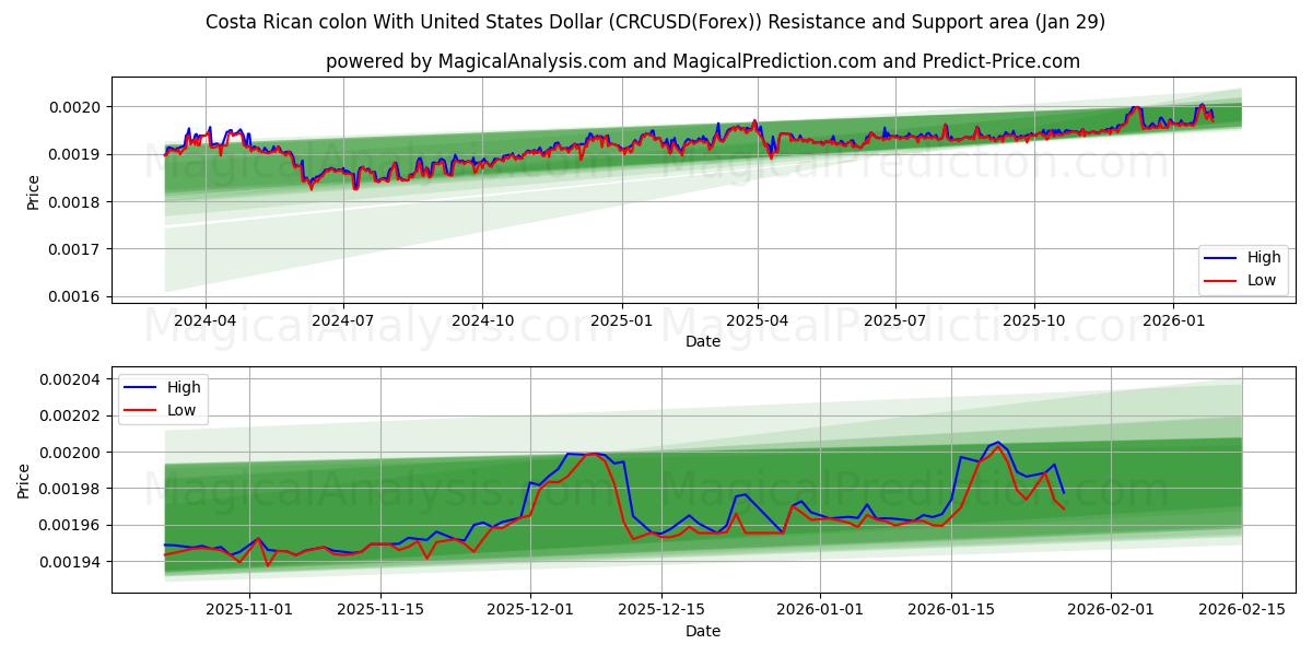  Colón costarricense Con Dólar estadounidense (CRCUSD(Forex)) Support and Resistance area (28 Jan) 