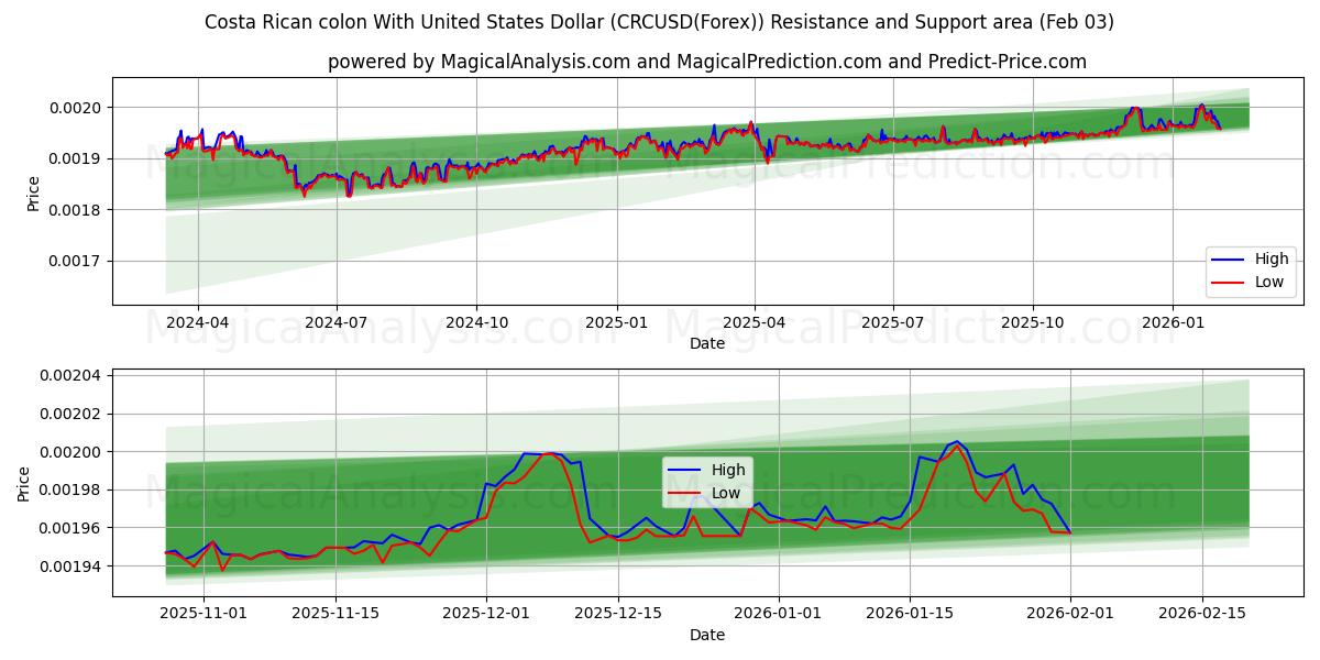  Colon costaricain avec dollar américain (CRCUSD(Forex)) Support and Resistance area (02 Feb) 
