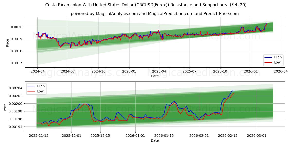  Colón costarricense Con Dólar estadounidense (CRCUSD(Forex)) Support and Resistance area (19 Feb) 