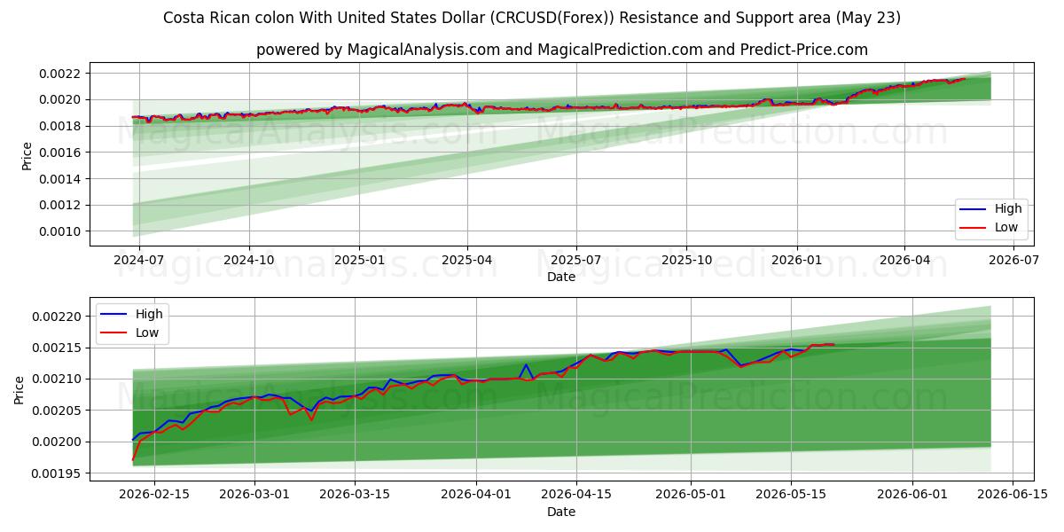  Costa Rica kolon med amerikansk dollar (CRCUSD(Forex)) Support and Resistance area (22 May) 
