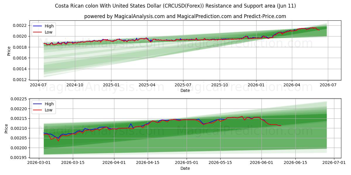  کولون کاستاریکا با دلار ایالات متحده (CRCUSD(Forex)) Support and Resistance area (10 Jun) 