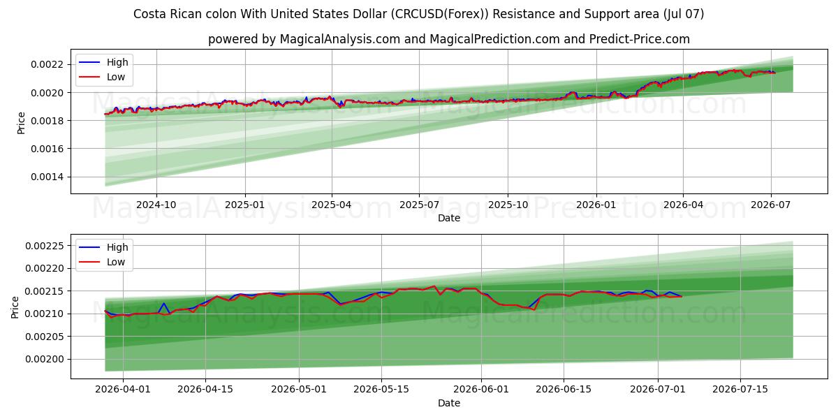  Costa Rican kaksoispiste Yhdysvaltain dollarin kanssa (CRCUSD(Forex)) Support and Resistance area (06 Jul) 