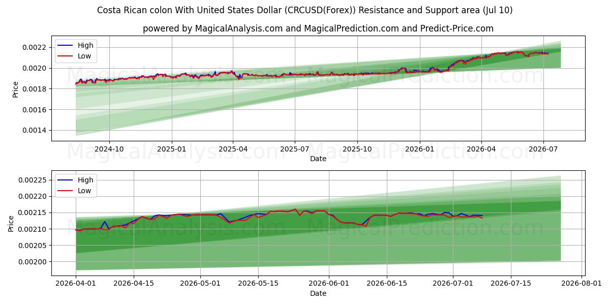  کولون کاستاریکا با دلار ایالات متحده (CRCUSD(Forex)) Support and Resistance area (09 Jul) 