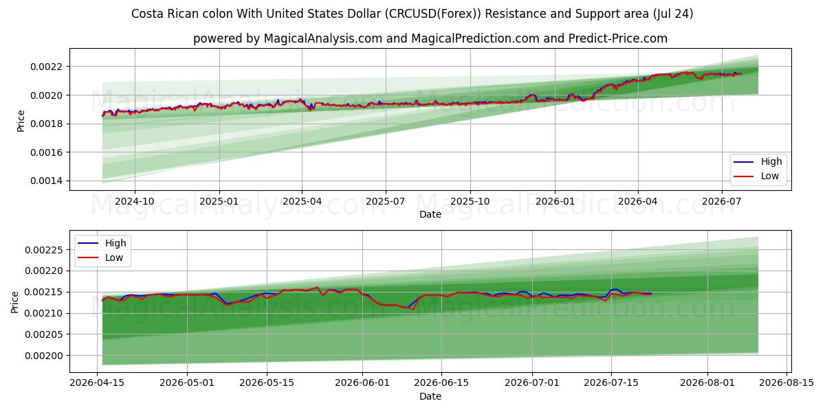  미국 달러와 코스타리카 콜론 (CRCUSD(Forex)) Support and Resistance area (23 Jul) 