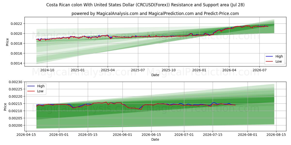  Costa Rican kaksoispiste Yhdysvaltain dollarin kanssa (CRCUSD(Forex)) Support and Resistance area (27 Jul) 